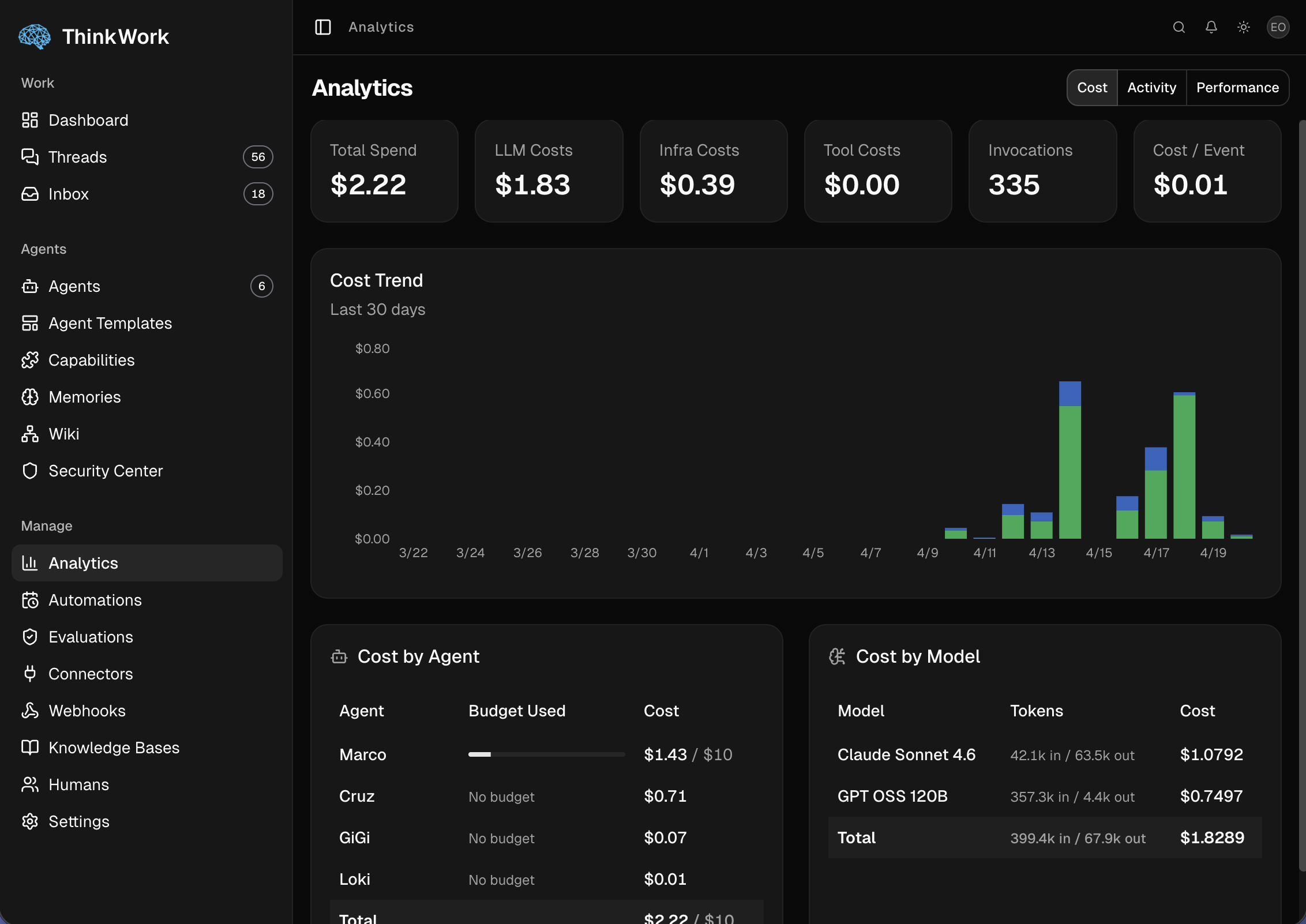ThinkWork admin analytics cost view showing per-agent spend time series and budget status